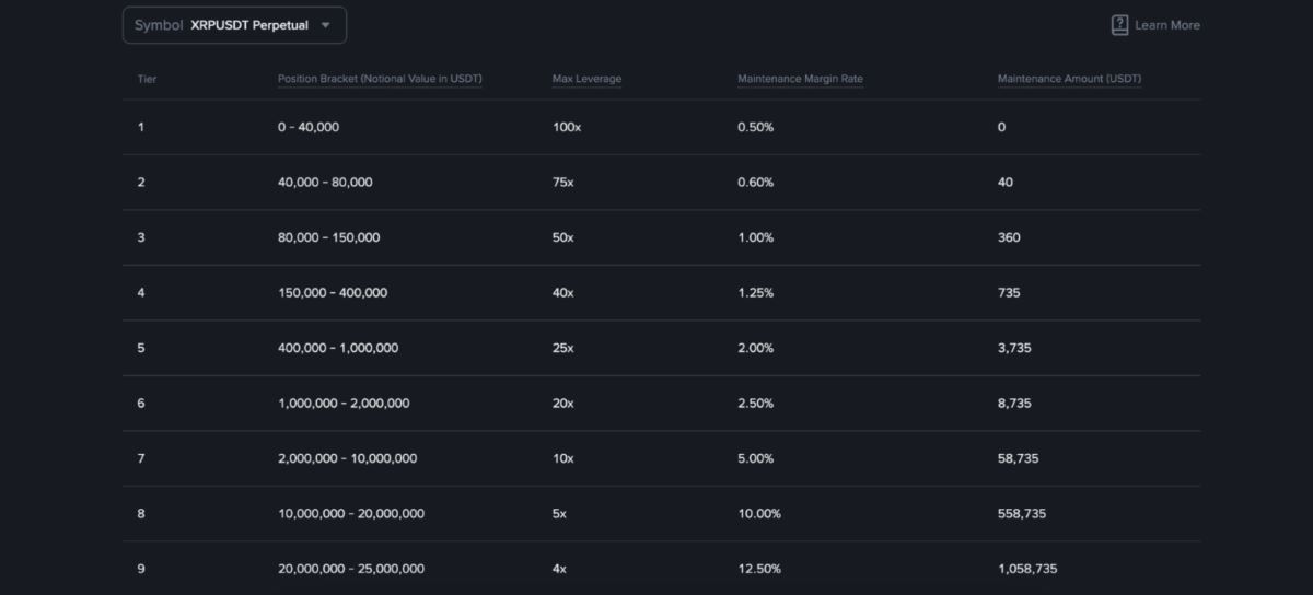 Select the Market and Leverage Level